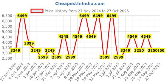 myntra.com Victoria's Secret Women Cotton Sweatshirt victoria's secret Price History Graph from 27 Nov 2024 to 27 Oct 2025