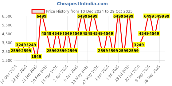 myntra.com Victoria's Secret Women Cotton Sweatshirt victoria's secret Price History Graph from 10 Dec 2024 to 29 Oct 2025