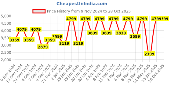 myntra.com Victoria's Secret Women Crossbody Mobile Pouch victoria's secret Price History Graph from 9 Nov 2024 to 28 Oct 2025