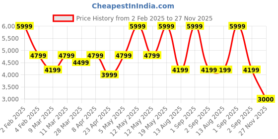 myntra.com Victoria's Secret Women Cut and Sew Full Coverage Underwired Heavily Padded Bra victoria's secret Price History Graph from 2 Feb 2025 to 27 Nov 2025