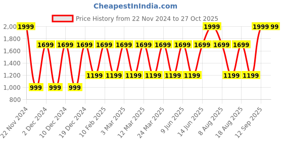 myntra.com Victoria's Secret Women Daring Long Lasting Eau De Parfum - 7 ml victoria's secret Price History Graph from 22 Nov 2024 to 27 Oct 2025