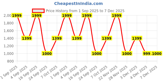 myntra.com Victoria's Secret Women Dream Angels Lace-Trim Adjustable V-String Thong Briefs victoria's secret Price History Graph from 1 Sep 2025 to 7 Dec 2025