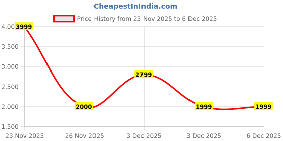 myntra.com Victoria's Secret Women e Bow Satin Open-Back Low Rise Bikini Briefs victoria's secret Price History Graph from 23 Nov 2025 to 6 Dec 2025