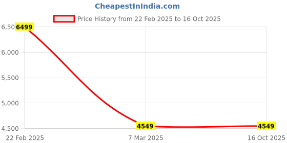 myntra.com Victoria's Secret Women Everyday Medium Coverage Self Design Bra victoria's secret Price History Graph from 22 Feb 2025 to 16 Oct 2025