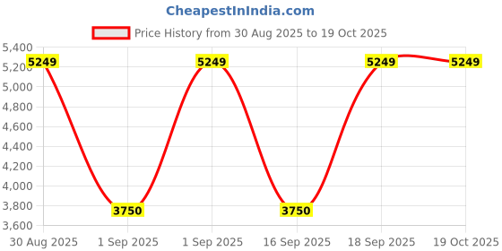 myntra.com Victoria's Secret Women FeatherSoft Full Sleeves Bodysuits victoria's secret Price History Graph from 30 Aug 2025 to 19 Oct 2025