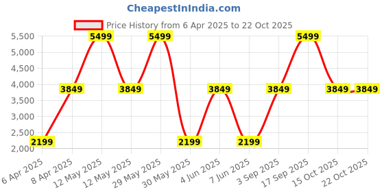myntra.com Victoria's Secret Women Fine Lines High-Rise Ankle Length Tights victoria's secret Price History Graph from 6 Apr 2025 to 21 Oct 2025