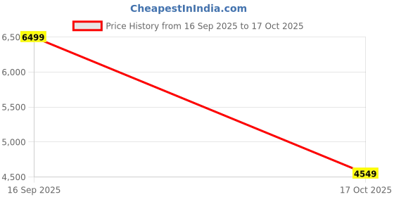 myntra.com Victoria's Secret Women Floral Bra Medium Coverage Underwired Lightly Padded Bra victoria's secret Price History Graph from 16 Sep 2025 to 17 Oct 2025