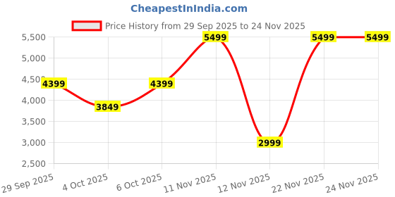 myntra.com Victoria's Secret Women Floral Printed Medium Coverage Heavily Padded Push-Up Bra victoria's secret Price History Graph from 29 Sep 2025 to 24 Nov 2025