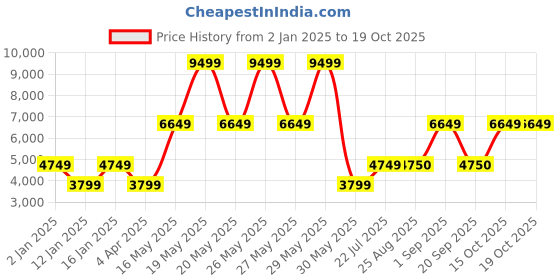myntra.com Victoria's Secret Women Front-Open Sweatshirt victoria's secret Price History Graph from 2 Jan 2025 to 18 Oct 2025