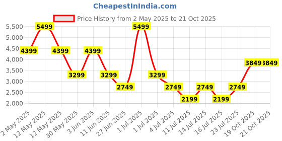 myntra.com Victoria's Secret Women Full Coverage Lightly Padded Bra victoria's secret Price History Graph from 2 May 2025 to 21 Oct 2025