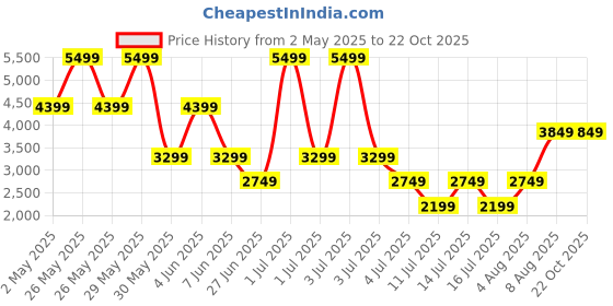 myntra.com Victoria's Secret Women Full Coverage Lightly Padded Bra victoria's secret Price History Graph from 2 May 2025 to 21 Oct 2025