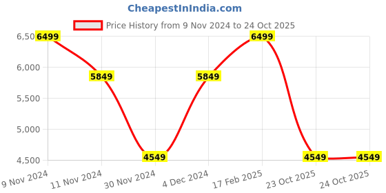 myntra.com Victoria's Secret Women Full Coverage Lightly Padded Push-Up Bra victoria's secret Price History Graph from 9 Nov 2024 to 24 Oct 2025