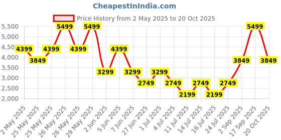 myntra.com Victoria's Secret Women Full Coverage Lightly Padded Seamless Workout Bra victoria's secret Price History Graph from 2 May 2025 to 20 Oct 2025