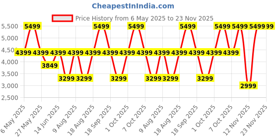 myntra.com Victoria's Secret Women Full Coverage Lightly Padded Seamless Workout Bra victoria's secret Price History Graph from 6 May 2025 to 22 Nov 2025