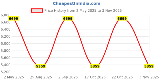 myntra.com Victoria's Secret Women Full Coverage Lightly PaddedNon-Wired T-shirt Bra victoria's secret Price History Graph from 2 May 2025 to 2 Nov 2025