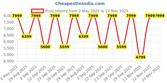 myntra.com Victoria's Secret Women Full Coverage Removable Padding Non-Wired Workout Bra victoria's secret Price History Graph from 2 May 2025 to 22 Nov 2025