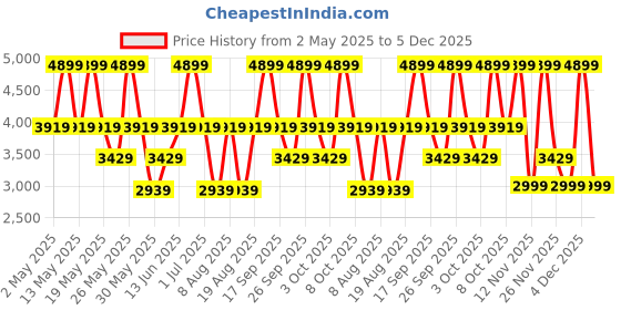 myntra.com Victoria's Secret Women Full Coverage Underwired Heavily Padded victoria's secret Price History Graph from 2 May 2025 to 5 Dec 2025