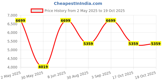 myntra.com Victoria's Secret Women Full Coverage Underwired Heavily Padded Bra victoria's secret Price History Graph from 2 May 2025 to 17 Oct 2025