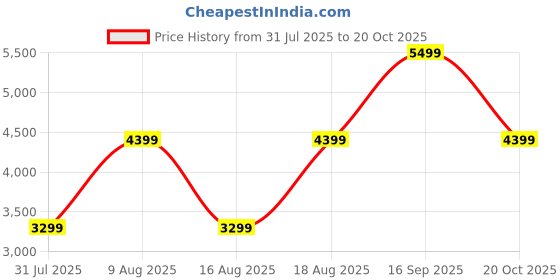 myntra.com Victoria's Secret Women Full Coverage Underwired Heavily Padded Bra victoria's secret Price History Graph from 31 Jul 2025 to 20 Oct 2025