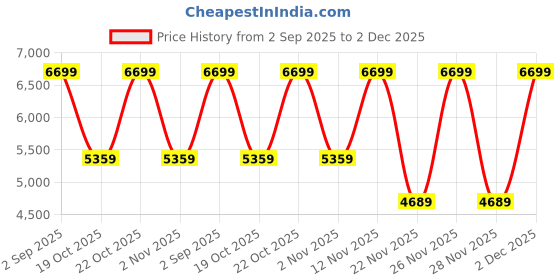myntra.com Victoria's Secret Women Full Coverage Underwired Heavily Padded Bra victoria's secret Price History Graph from 2 Sep 2025 to 2 Dec 2025