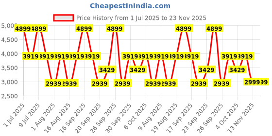 myntra.com Victoria's Secret Women Full Coverage Underwired Heavily Padded Push Up Bra victoria's secret Price History Graph from 1 Jul 2025 to 23 Nov 2025