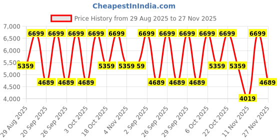 myntra.com Victoria's Secret Women Full Coverage Underwired Heavily Padded Push-Up Bra victoria's secret Price History Graph from 29 Aug 2025 to 27 Nov 2025