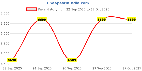 myntra.com Victoria's Secret Women Full Coverage Underwired Heavily Padded Push-Up Bra victoria's secret Price History Graph from 22 Sep 2025 to 16 Oct 2025