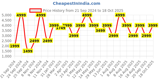 myntra.com Victoria's Secret Women Full Coverage Underwired Lightly Padded Bra victoria's secret Price History Graph from 21 Sep 2024 to 18 Oct 2025