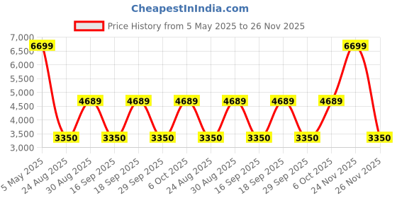 myntra.com Victoria's Secret Women Full Coverage Underwired Lightly Padded Bra victoria's secret Price History Graph from 5 May 2025 to 26 Nov 2025