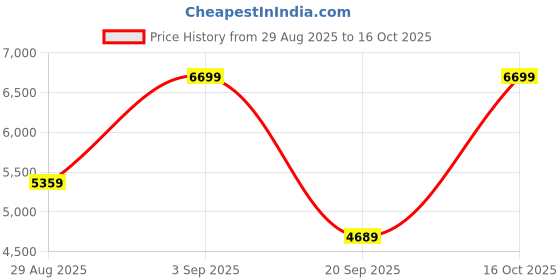 myntra.com Victoria's Secret Women Full Coverage Underwired Lightly Padded Bra victoria's secret Price History Graph from 29 Aug 2025 to 16 Oct 2025