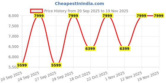 myntra.com Victoria's Secret Women Full Coverage Underwired Lightly Padded Bra victoria's secret Price History Graph from 20 Sep 2025 to 19 Nov 2025