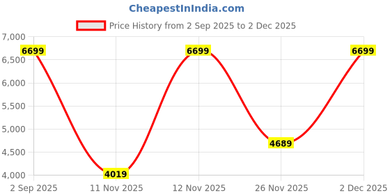 myntra.com Victoria's Secret Women Full Coverage Underwired Lightly Padded Regular Everyday Bra victoria's secret Price History Graph from 2 Sep 2025 to 1 Dec 2025