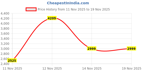 myntra.com Victoria's Secret Women Full Coverage Workout Bra victoria's secret Price History Graph from 11 Nov 2025 to 18 Nov 2025