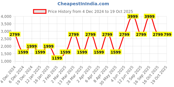 myntra.com Victoria's Secret Women Geometric Full Coverage Lightly Padded Bra victoria's secret Price History Graph from 4 Dec 2024 to 18 Oct 2025