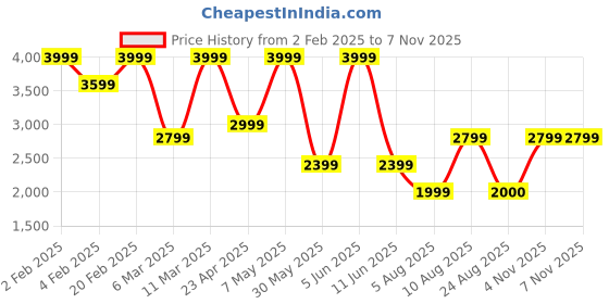 myntra.com Victoria's Secret Women Geometric Printed BraletteMedium Coverage Bra victoria's secret Price History Graph from 2 Feb 2025 to 7 Nov 2025