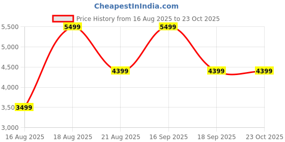myntra.com Victoria's Secret Women Half Coverage Underwired Lightly Padded T-Shirt Bra victoria's secret Price History Graph from 16 Aug 2025 to 23 Oct 2025