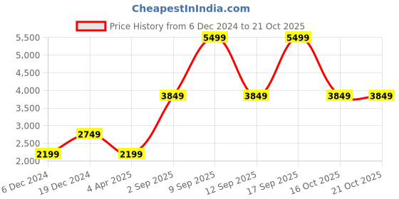 myntra.com Victoria's Secret Women High-Rise Ankle-Length Gym Tights victoria's secret Price History Graph from 6 Dec 2024 to 21 Oct 2025
