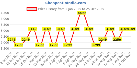 myntra.com Victoria's Secret Women High-Rise Fleece Shorts victoria's secret Price History Graph from 2 Jan 2025 to 25 Oct 2025