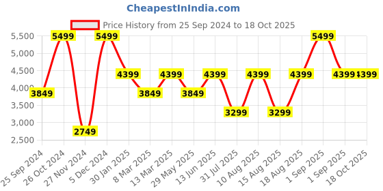 myntra.com Victoria's Secret Women High Rise Foldover Flared Bootcut Trousers victoria's secret Price History Graph from 25 Sep 2024 to 18 Oct 2025