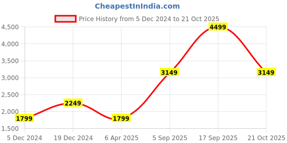 myntra.com Victoria's Secret Women High-Rise Regular Fit Shorts victoria's secret Price History Graph from 5 Dec 2024 to 21 Oct 2025