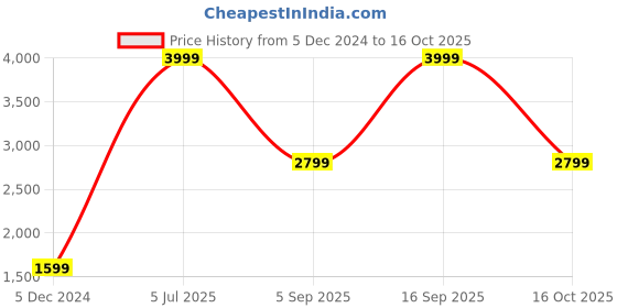 myntra.com Victoria's Secret Women High-Rise Regular Fit Shorts victoria's secret Price History Graph from 5 Dec 2024 to 16 Oct 2025