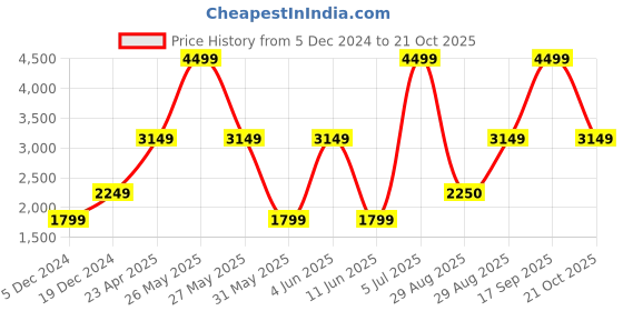 myntra.com Victoria's Secret Women High-Rise Relaxed Fit Regular Shorts victoria's secret Price History Graph from 5 Dec 2024 to 21 Oct 2025