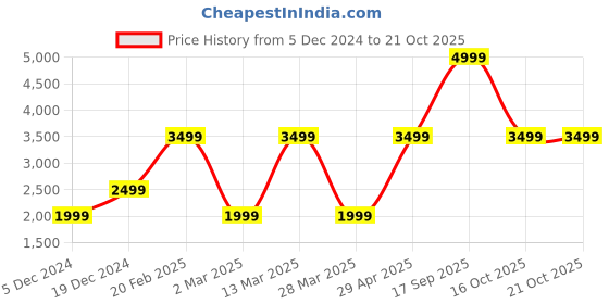 myntra.com Victoria's Secret Women High-Rise Shorts victoria's secret Price History Graph from 5 Dec 2024 to 21 Oct 2025