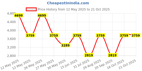 myntra.com Victoria's Secret Women High-Rise Shorts victoria's secret Price History Graph from 12 May 2025 to 20 Oct 2025
