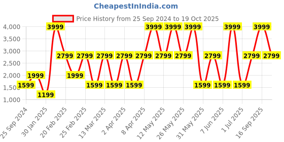myntra.com Victoria's Secret Women High-Rise Sports Shorts victoria's secret Price History Graph from 25 Sep 2024 to 19 Oct 2025
