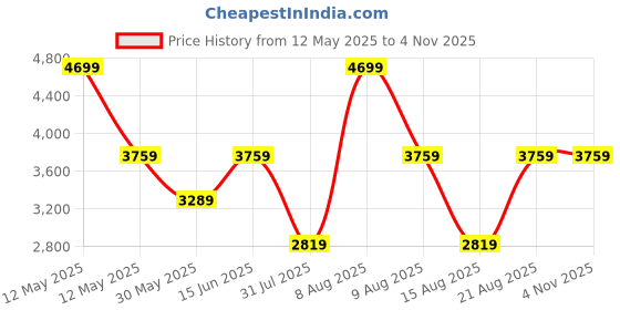 myntra.com Victoria's Secret Women High-Rise Sports Shorts victoria's secret Price History Graph from 12 May 2025 to 3 Nov 2025