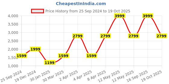 myntra.com Victoria's Secret Women High-Rise Training or Gym Sports Shorts victoria's secret Price History Graph from 25 Sep 2024 to 19 Oct 2025