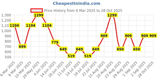 myntra.com Victoria's Secret Women Hipster Briefs victoria's secret Price History Graph from 6 Mar 2025 to 27 Oct 2025