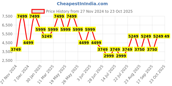 myntra.com Victoria's Secret Women Hood Cotton Sweatshirt victoria's secret Price History Graph from 27 Nov 2024 to 22 Oct 2025