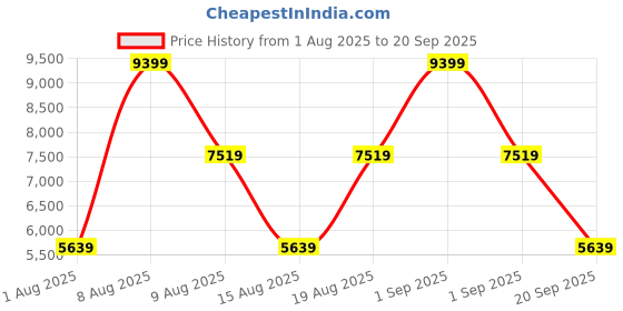 myntra.com Victoria's Secret Women Hooded Front-Open Sweatshirt victoria's secret Price History Graph from 1 Aug 2025 to 20 Sep 2025